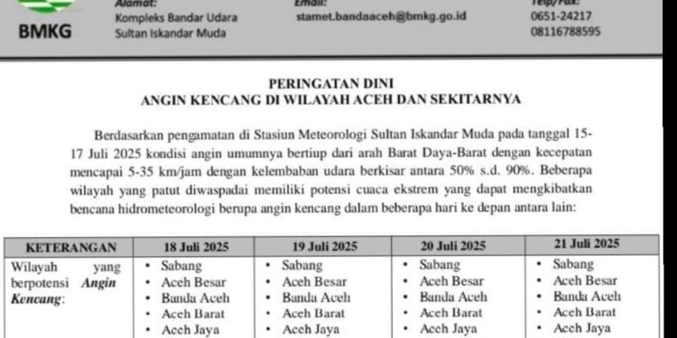 Angin Kencang Berpotensi Terjadi di Aceh hingga 21 Juli 2025