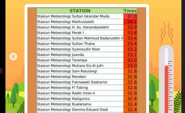 Suhu Tinggi di Aceh Diperkirakan Masih Bertahan Selama Tiga Hari ke Depan